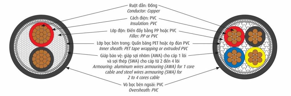 Cấu Trúc Cáp CADIVI CVV/AWA & CVV/SWA 0,6/1kV - Cáp Điện Hạ Thế