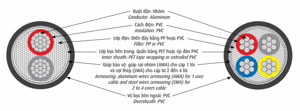Cấu Trúc Cáp Cáp Điện CADIVI AVV/AWA & AVV/SWA 0,6/1kV - Cáp Nhôm Hạ Thế